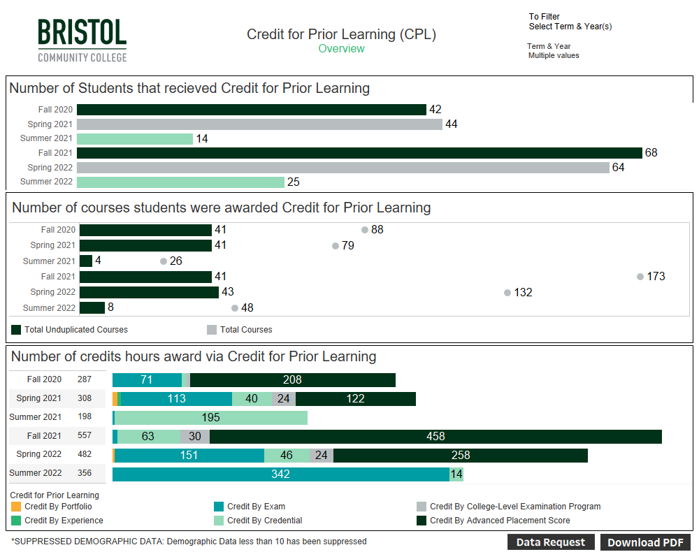 Snapshot of Credit for Prior Learning Dashboard