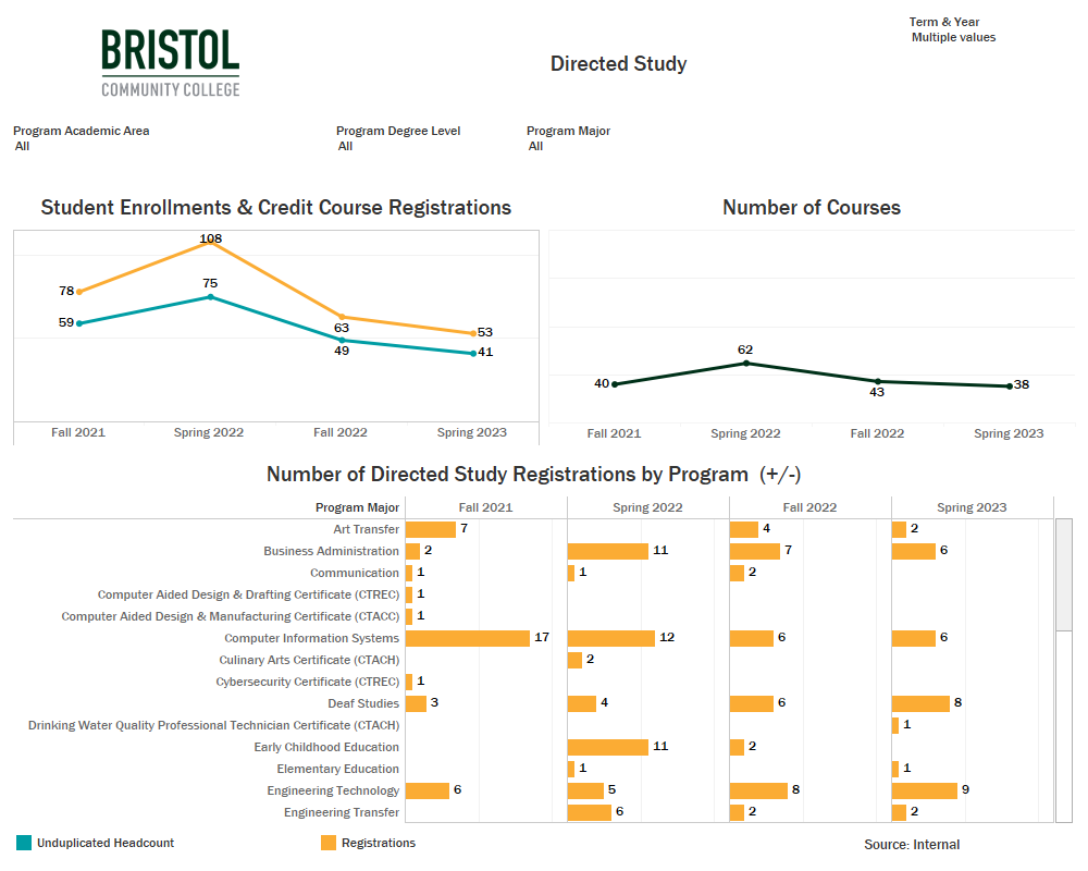 Snapshot of Directed Study Dashboard