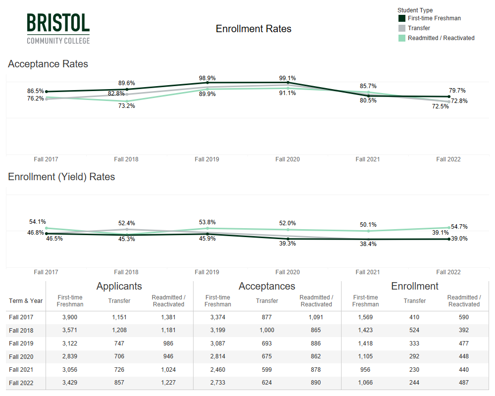 Enrollment rates dashboard snapshot