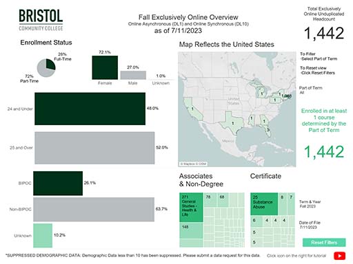 Fall Live enrollment exclusively online data at Bristol Community College