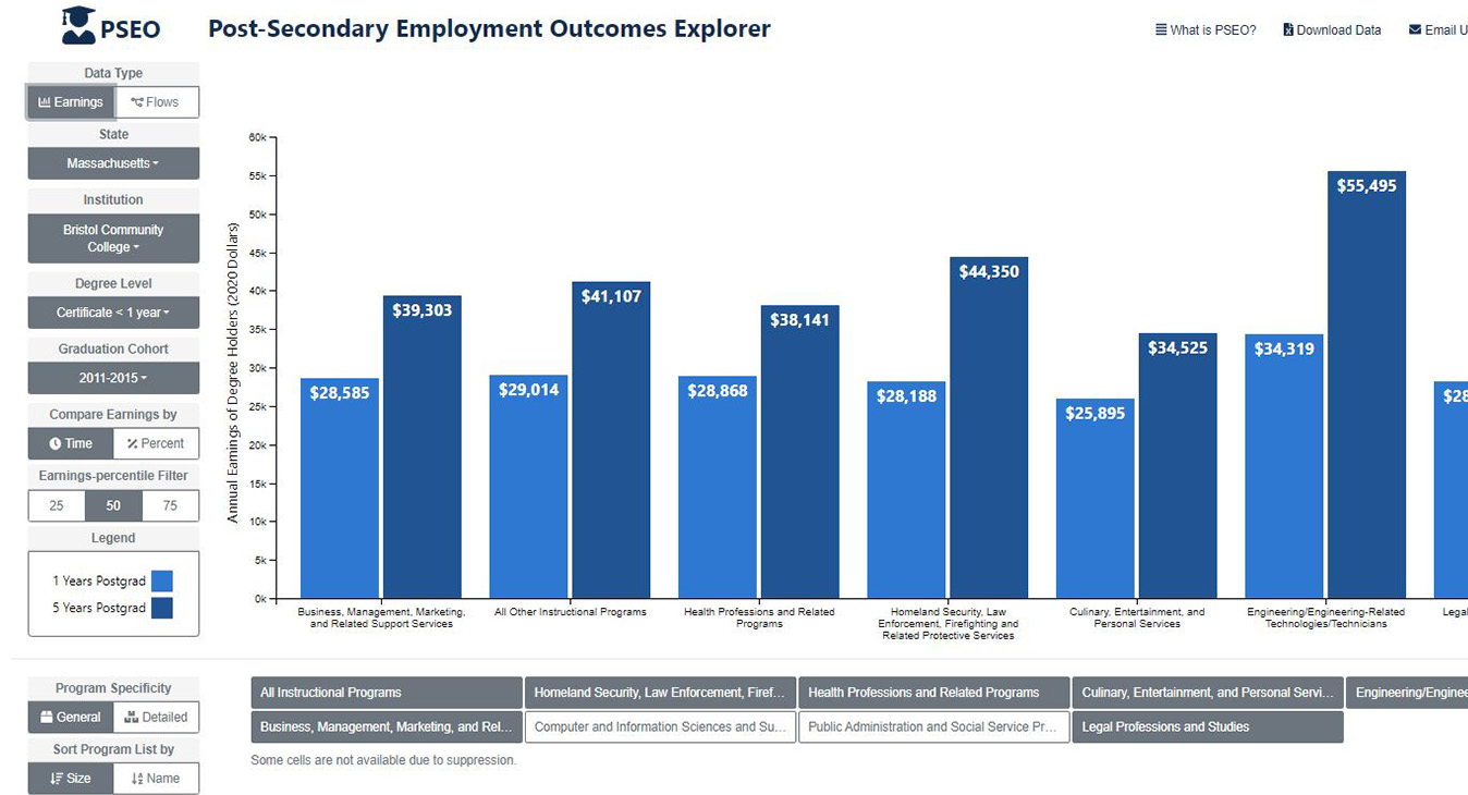 Post-secondary employment outcomes dashboard snapshot