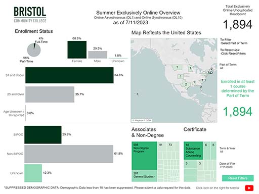 Summer exclusively online enrollment data at Bristol Community College