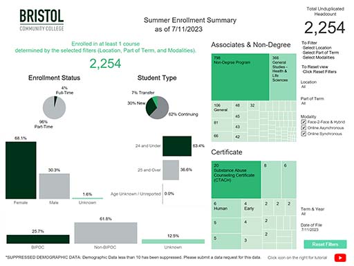 Summer Live enrollment data at Bristol Community College