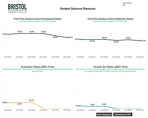 student outcome measures snapshot