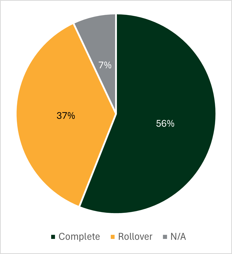Strategic plan year 4 project completion. 56% complete, 37% rollover, 7% N/A. 