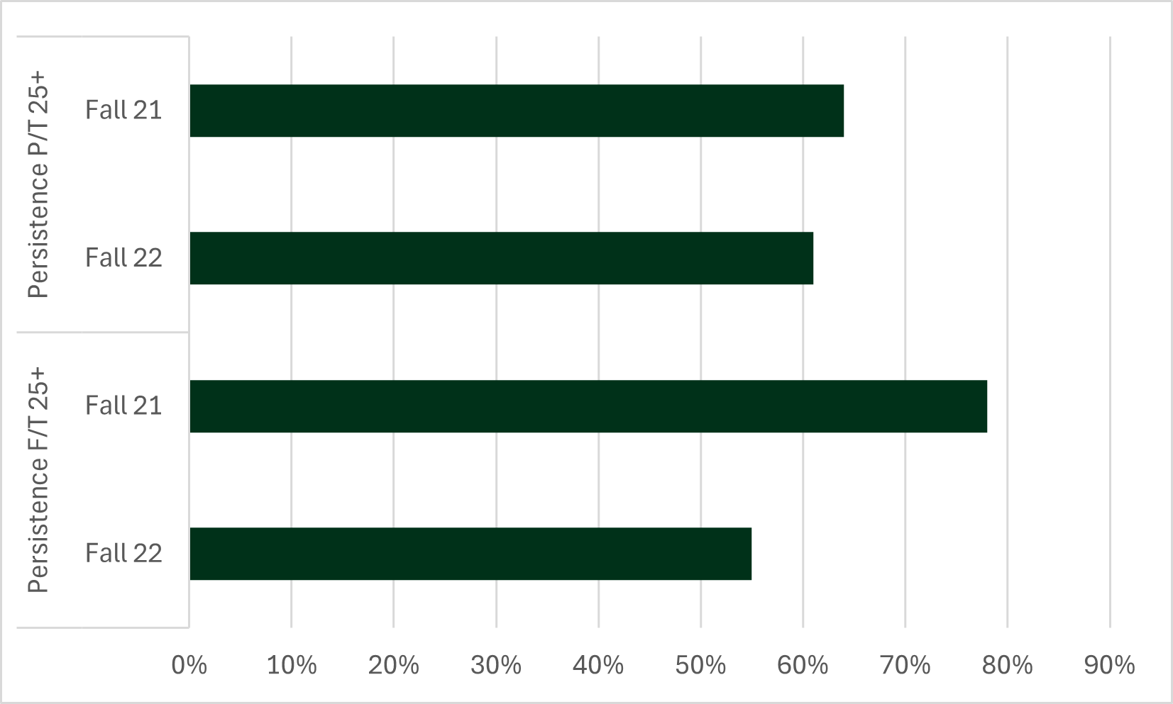 Persistence students 25+. Full time: 55% Fall 22, 78% Fall 23. Part time: 61% Fall 22, 64% Fall 21.