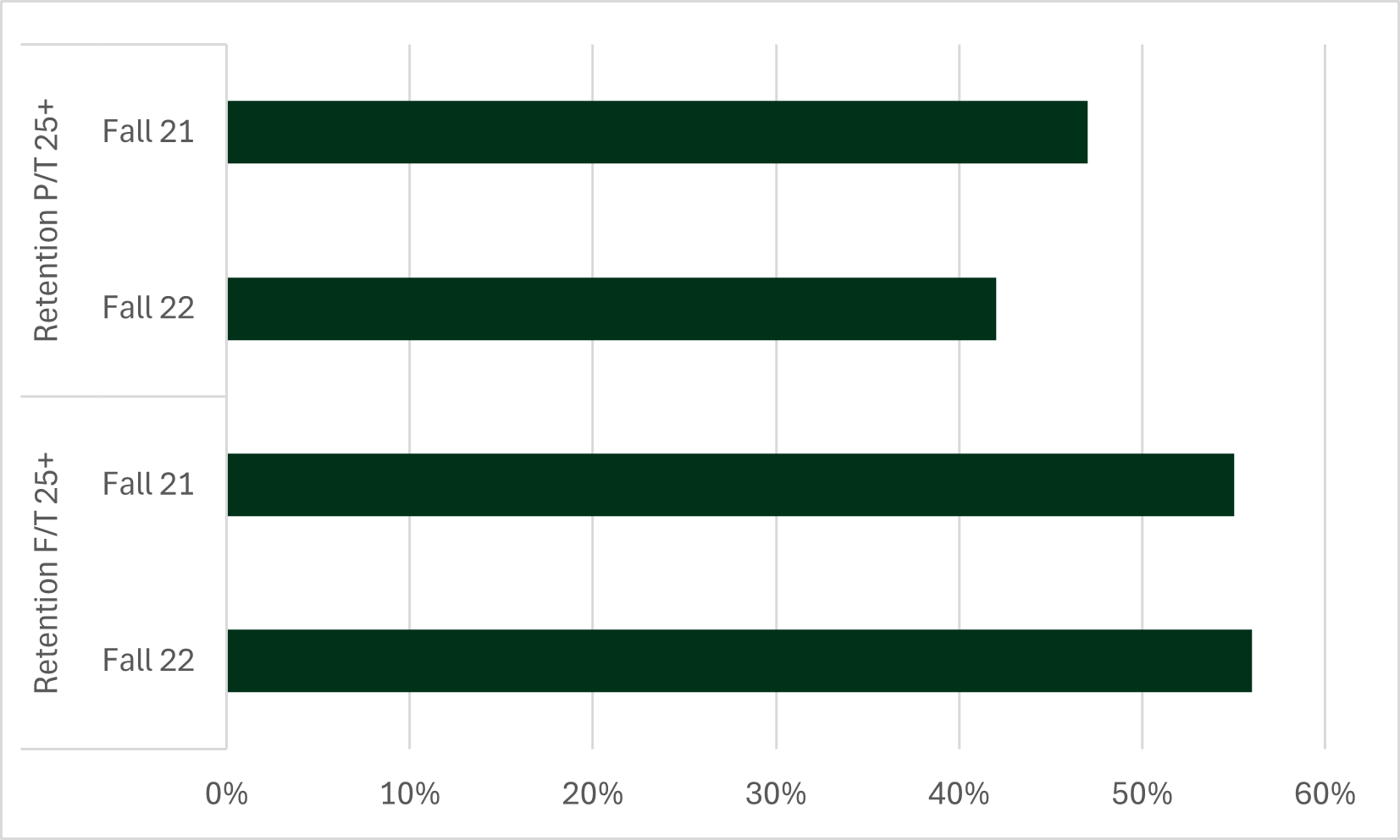 Retention students 25+. Full time: 56% Fall 22, 55% Fall 21. Part time: 42% Fall 22, 47% Fall 21