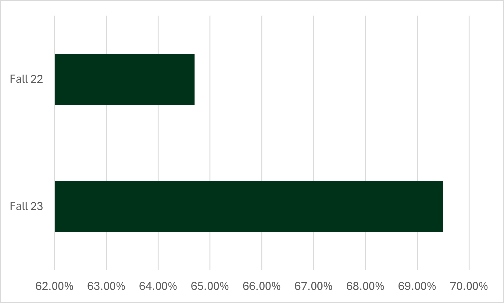 Successful course completion rates for online. Fall 2023, 69.5% compared to Fall 2022, 64.7%.