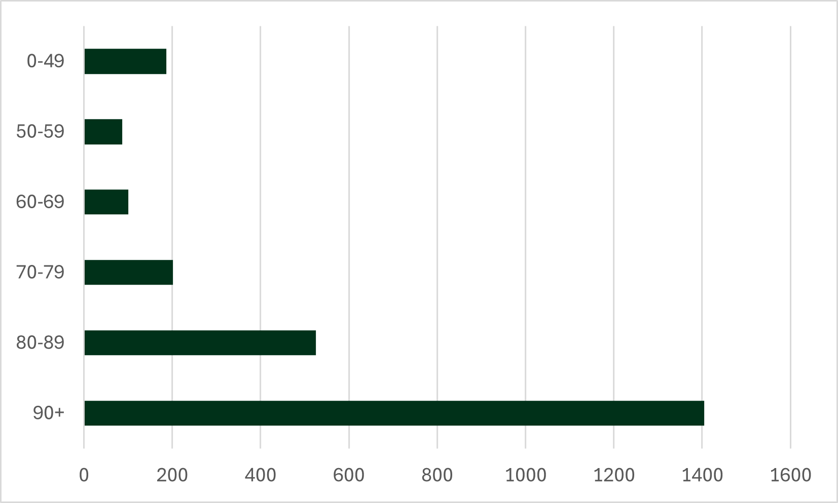 Student overall averages. 1405 students with 90+ average, 525 students average 80-89, 201 students average 70-79, 100 students average 60-69, 87 students average 50-59, 186 students average 0-49