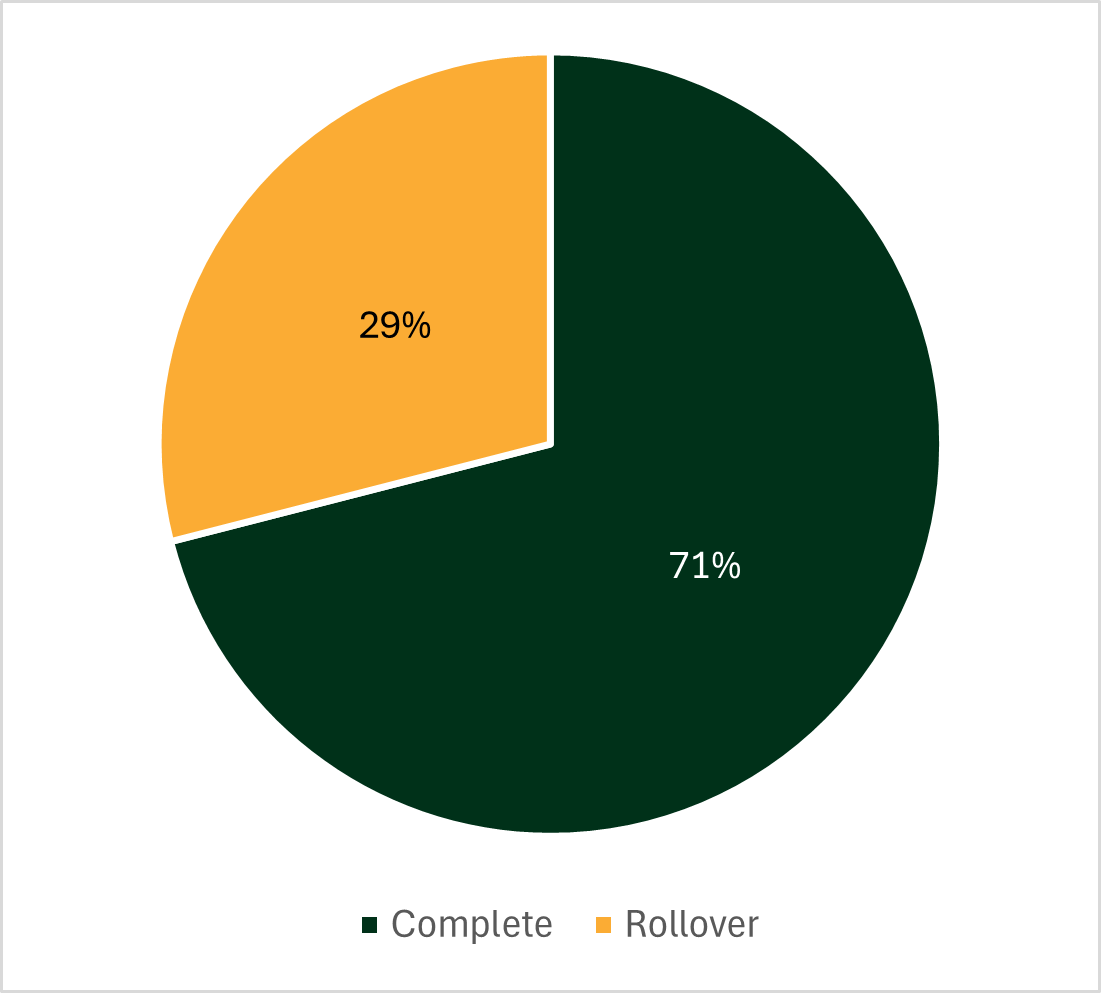Strategic Plan Year 4 equity plan completion. 71% completed, 29% rollover. 