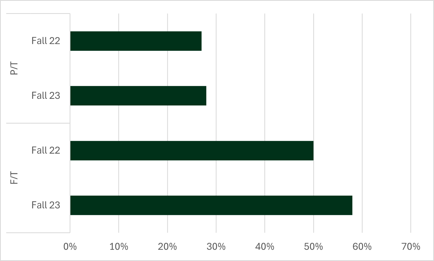 Successful Gateway Course Completion. Full Time: 58% Fall 23, 50% Fall 22. Part Time: 28% Fall 23, 27% Fall 22.