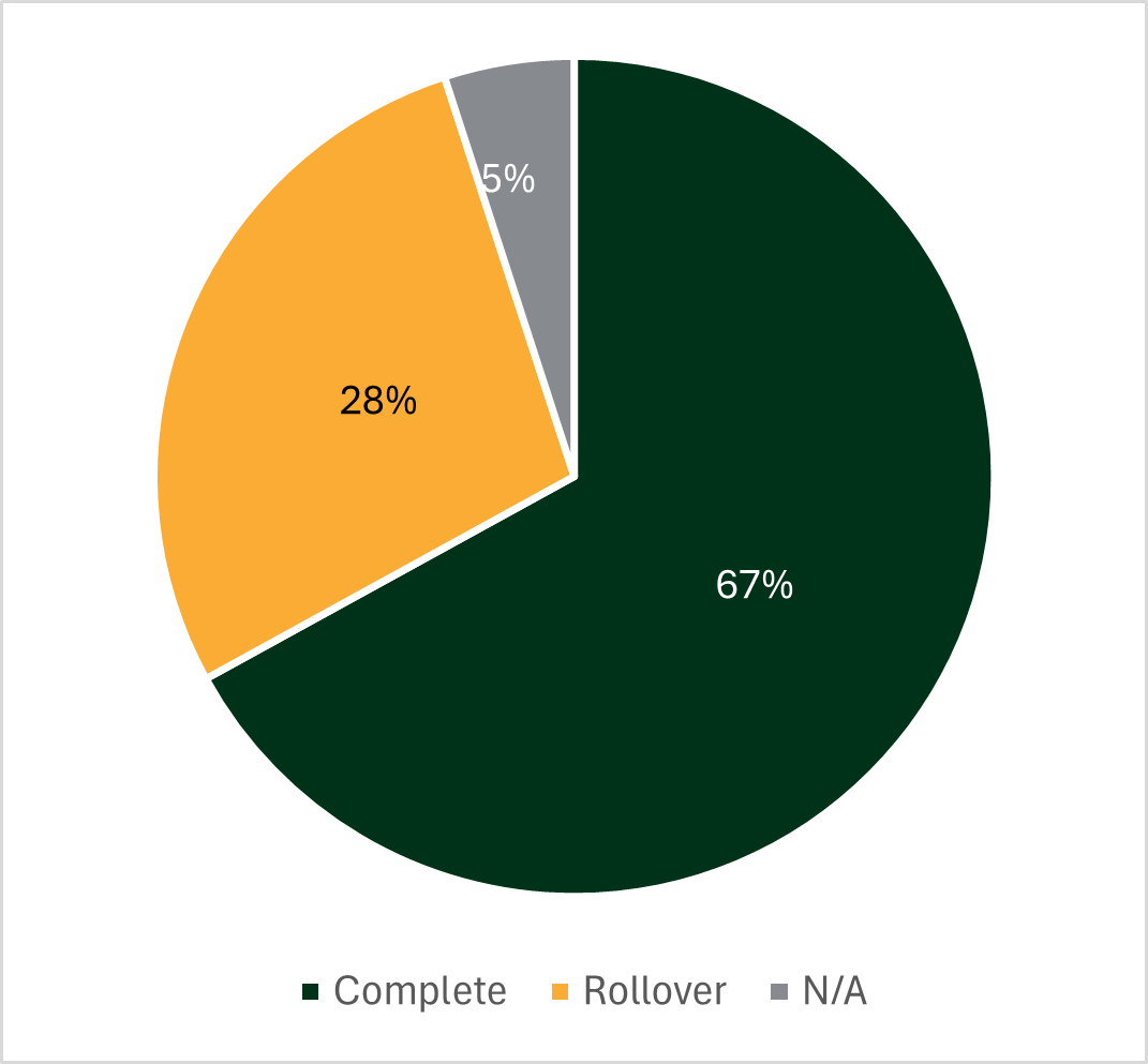 Strategic Plan Year 4 Partnerships Completion. 67% complete, 28% rollover, 5% N/A.