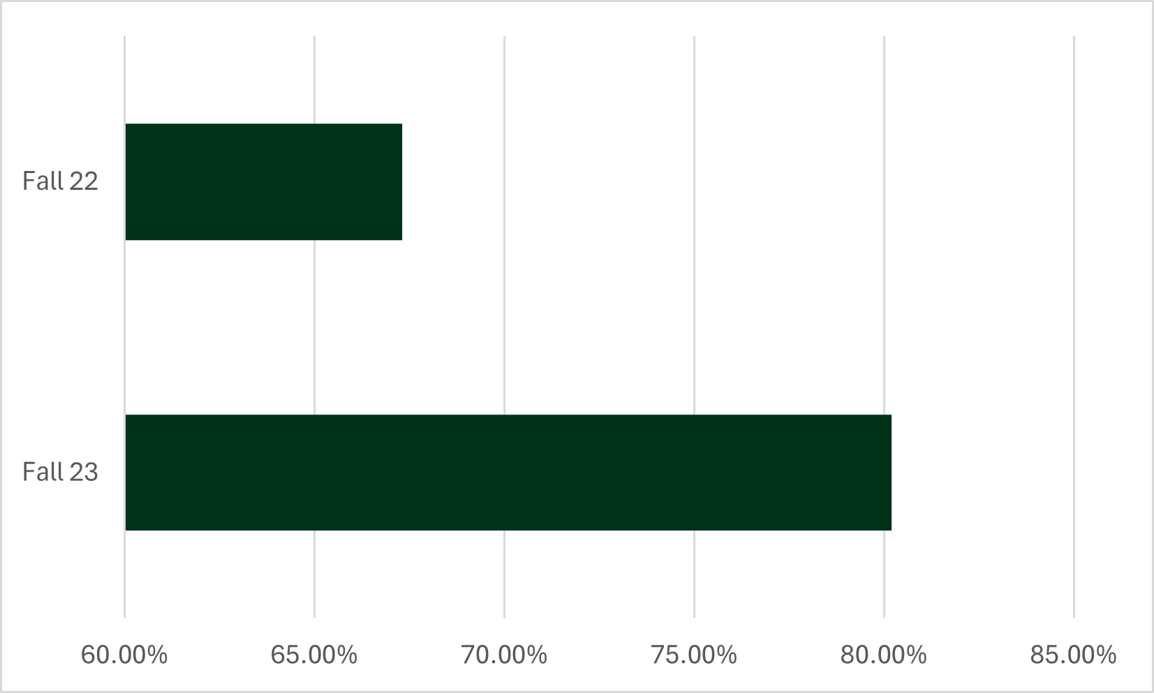 Strategic Plan Year 4 early college student success rates. 80.2% in Fall 2023 compared to 67.3% in Fall 2022.