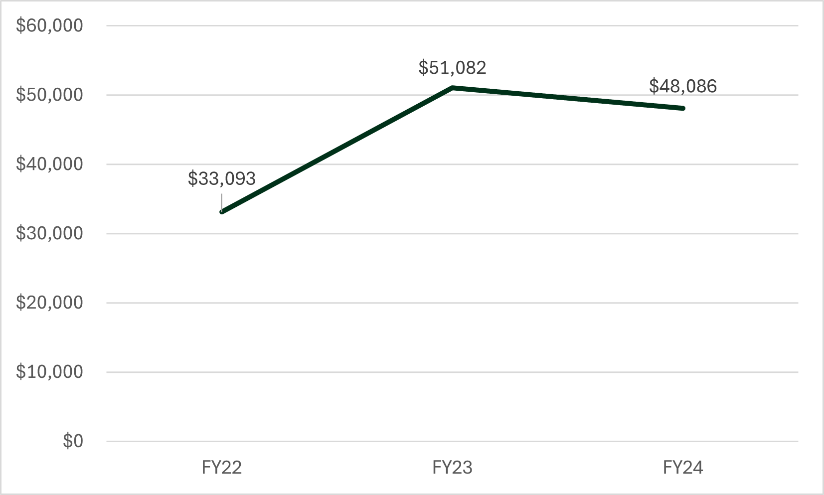 Year 4 Strategic Plan alumni donations. $33093 in FY22, $51082 in FY23, and $48086 in FY24.