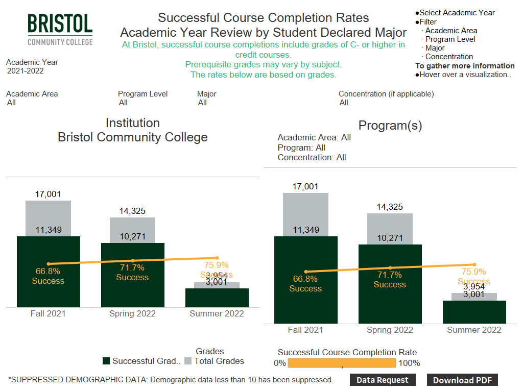 Student successful course completion rates dashboard snapshot