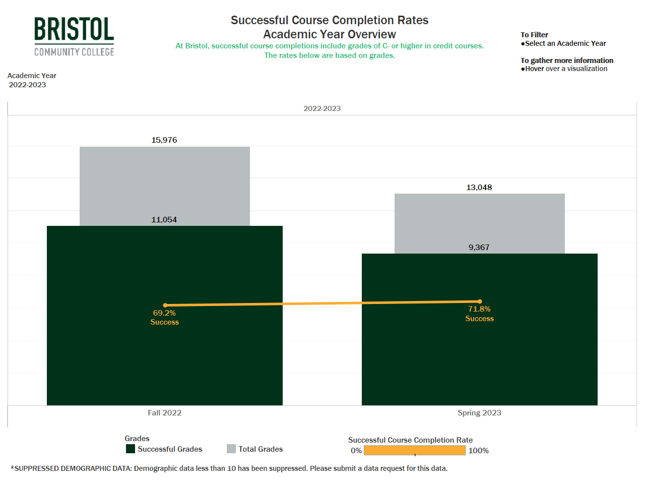 successful course completion rates snapshot