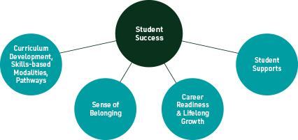 Student success connected to curriculum development, skills-based modalities, sense of belonging, career readiness, and student supports