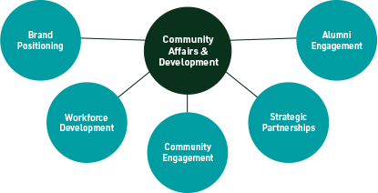Community affairs & development connected to brand positioning, workforce development, community engagement, strategic partnerships, and alumni engagement