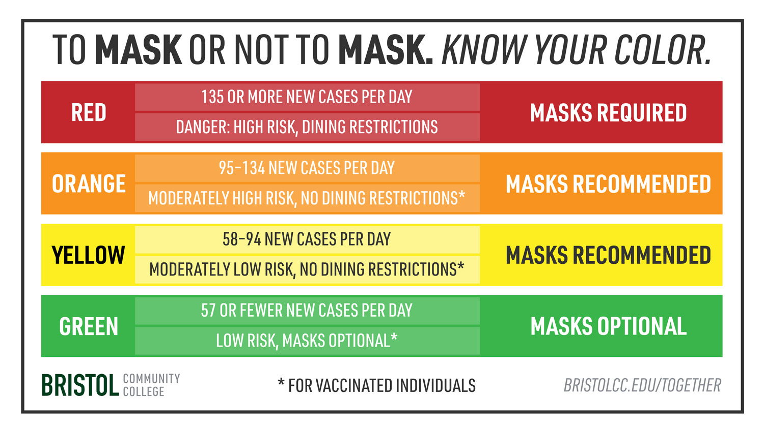 Masking risk color guide